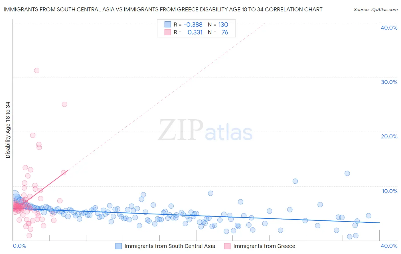 Immigrants from South Central Asia vs Immigrants from Greece Disability Age 18 to 34