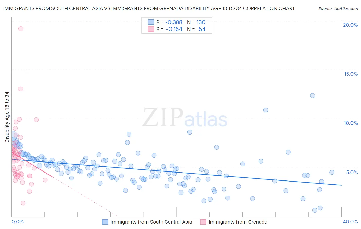 Immigrants from South Central Asia vs Immigrants from Grenada Disability Age 18 to 34