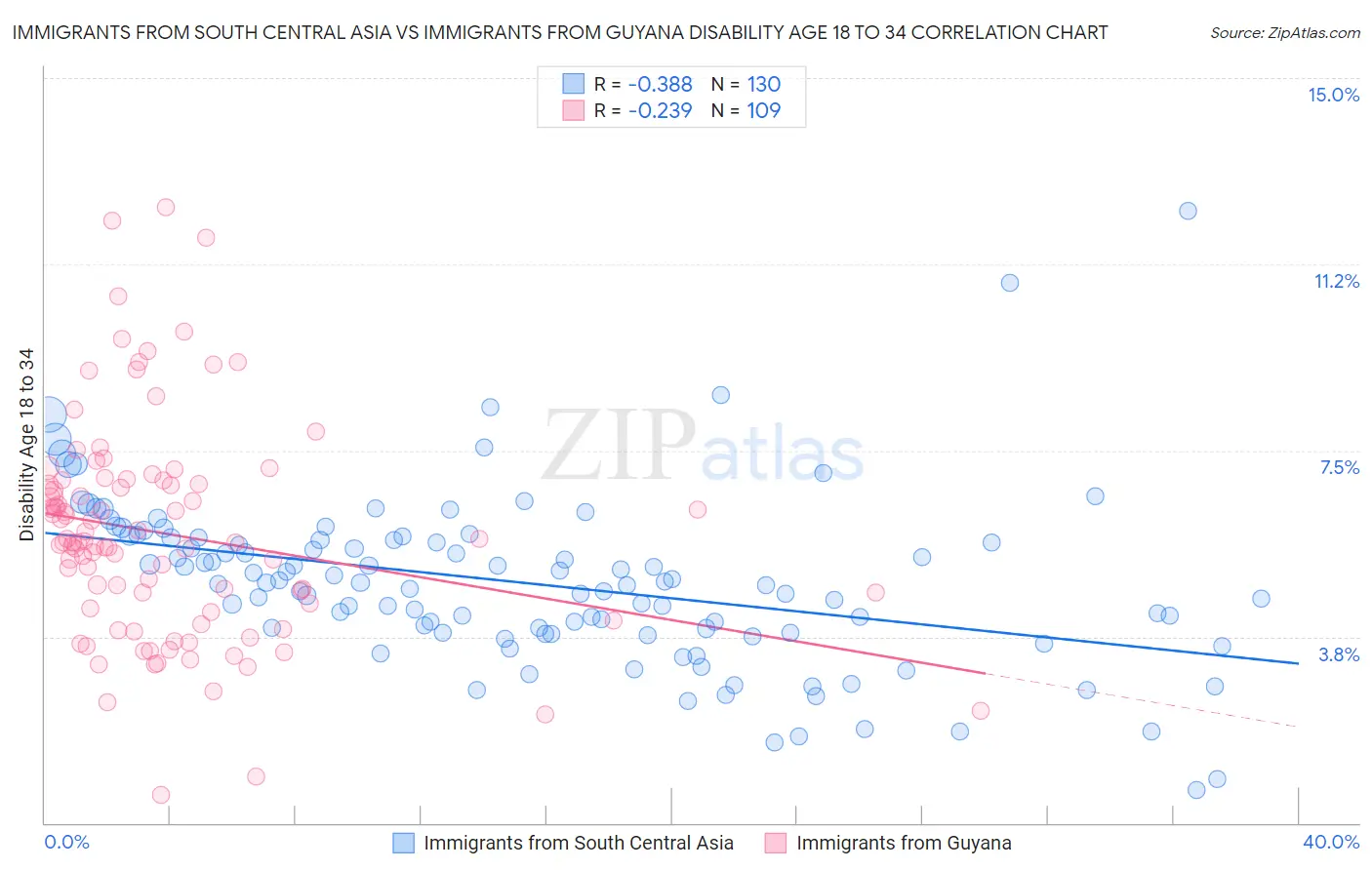 Immigrants from South Central Asia vs Immigrants from Guyana Disability Age 18 to 34