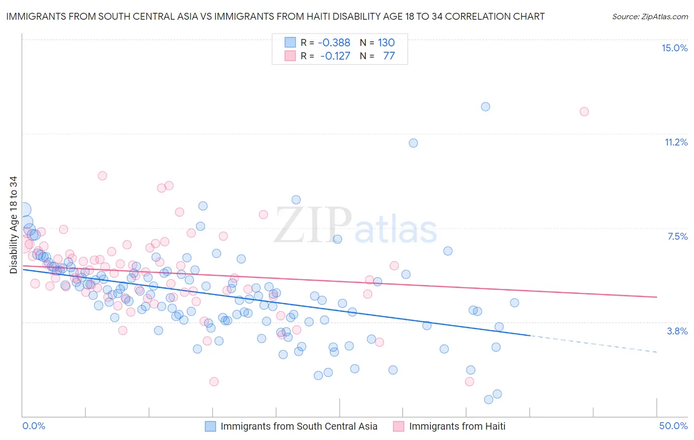 Immigrants from South Central Asia vs Immigrants from Haiti Disability Age 18 to 34