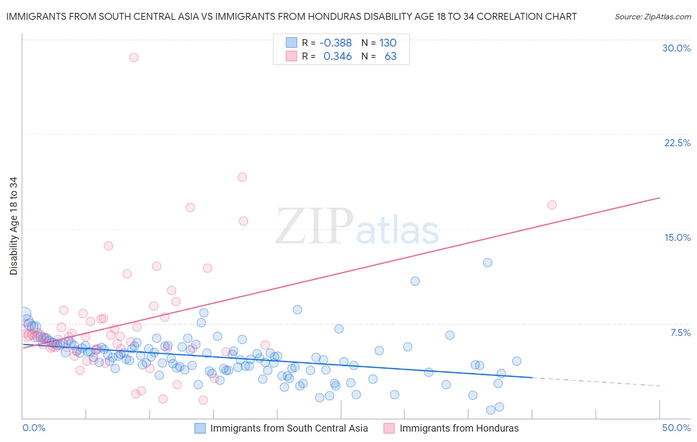 Immigrants from South Central Asia vs Immigrants from Honduras Disability Age 18 to 34