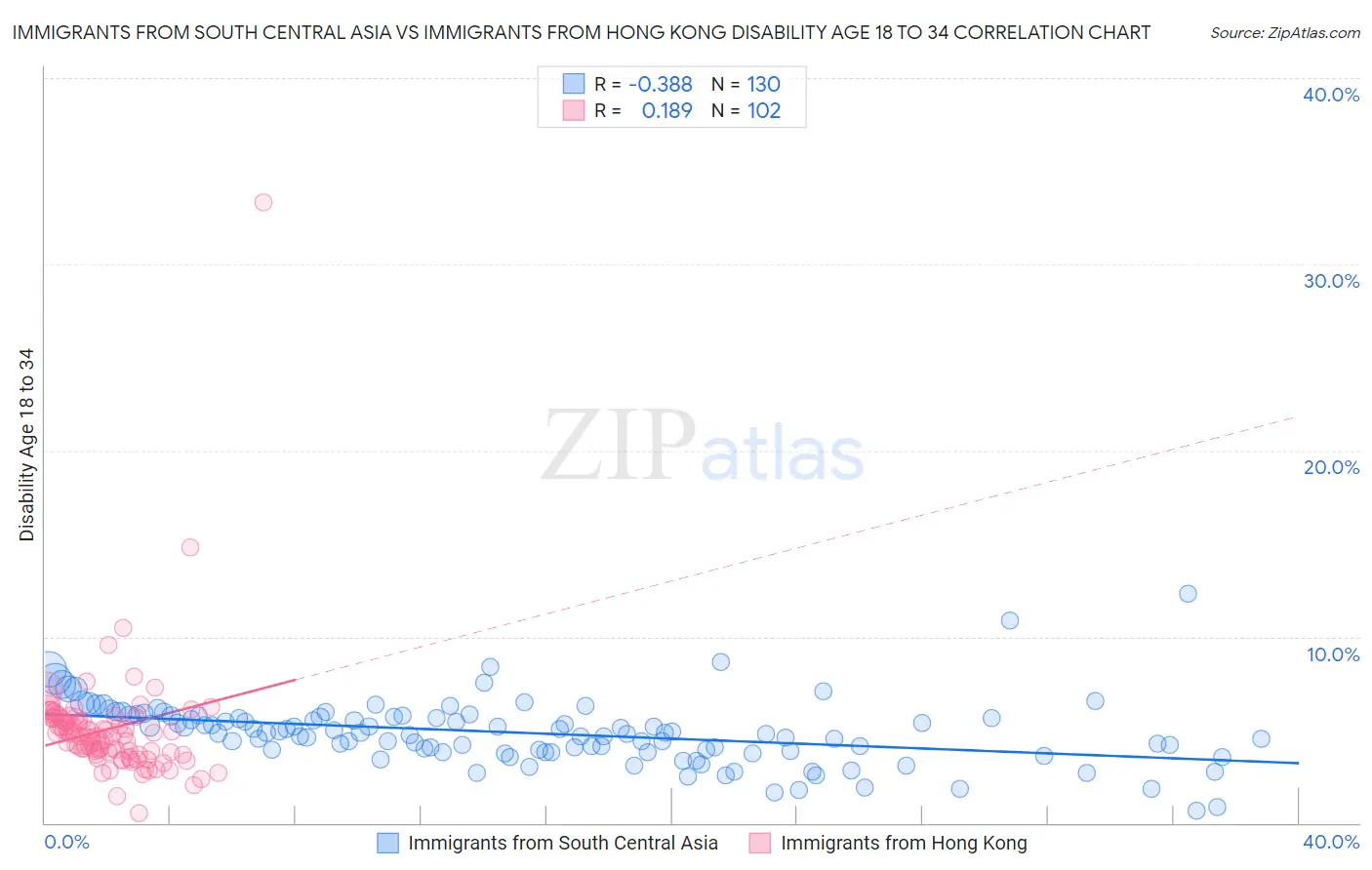 Immigrants from South Central Asia vs Immigrants from Hong Kong Disability Age 18 to 34