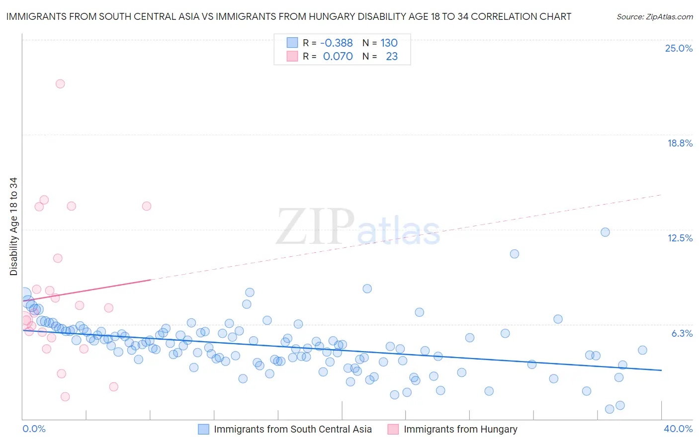 Immigrants from South Central Asia vs Immigrants from Hungary Disability Age 18 to 34