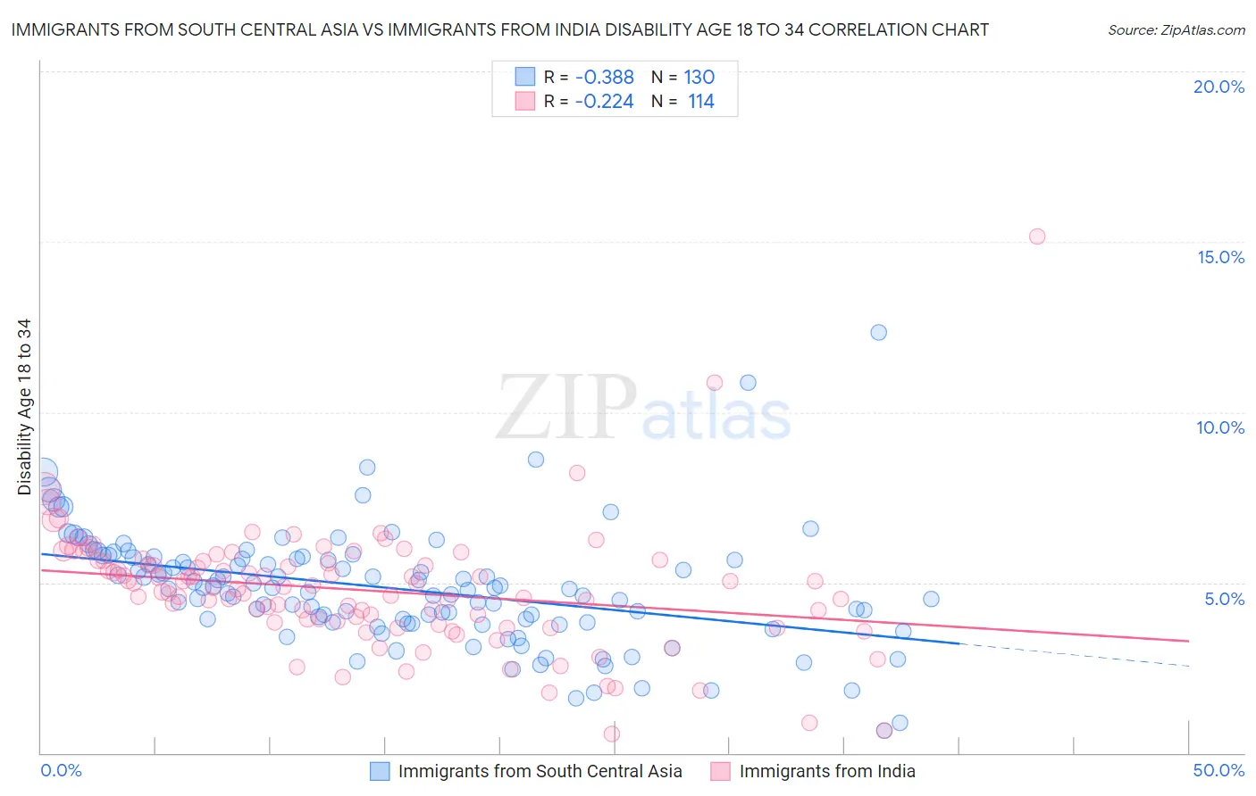 Immigrants from South Central Asia vs Immigrants from India Disability Age 18 to 34