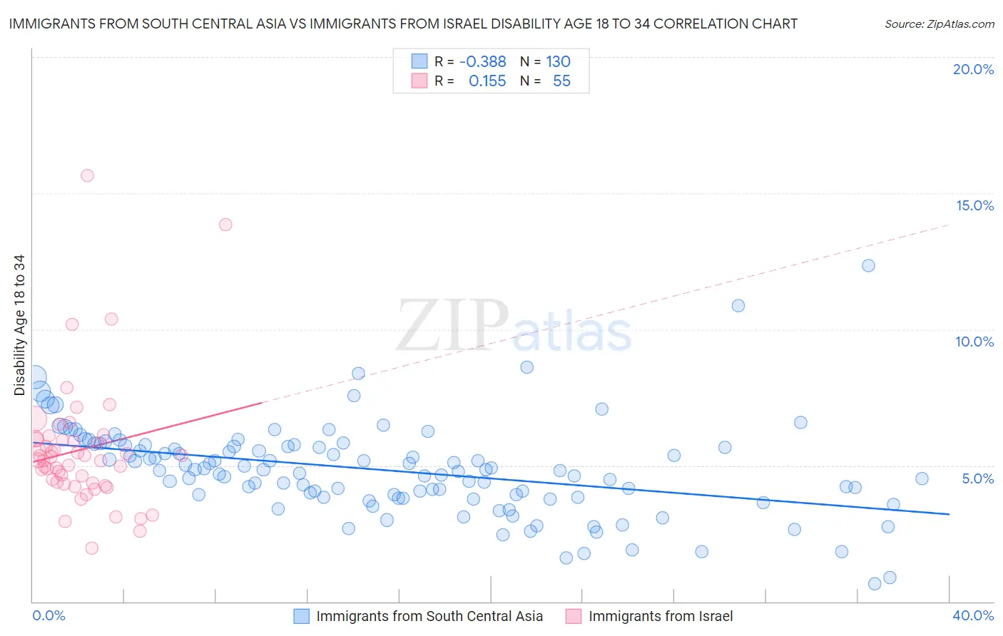 Immigrants from South Central Asia vs Immigrants from Israel Disability Age 18 to 34