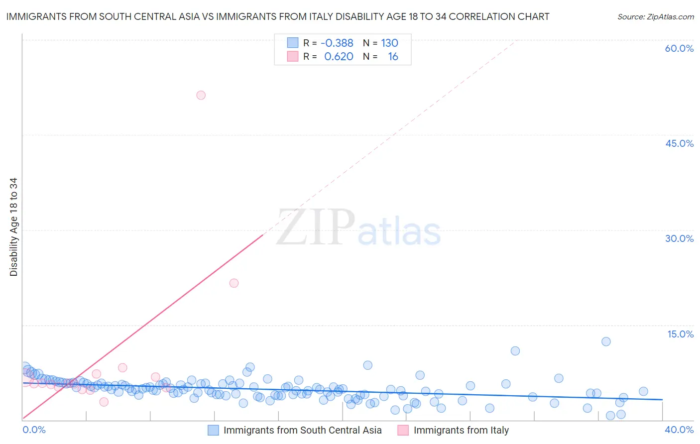 Immigrants from South Central Asia vs Immigrants from Italy Disability Age 18 to 34