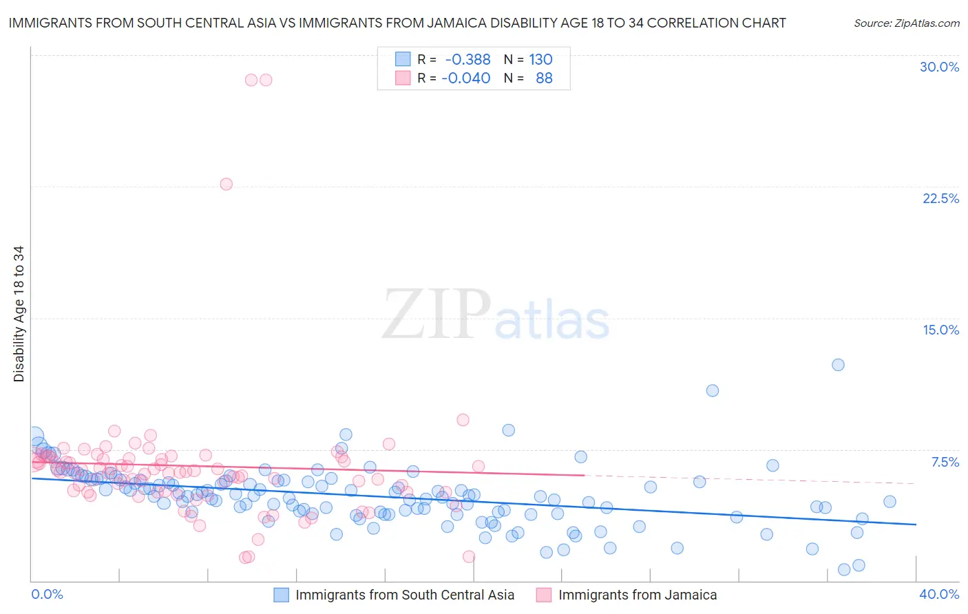 Immigrants from South Central Asia vs Immigrants from Jamaica Disability Age 18 to 34