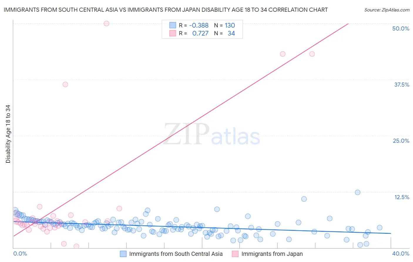 Immigrants from South Central Asia vs Immigrants from Japan Disability Age 18 to 34