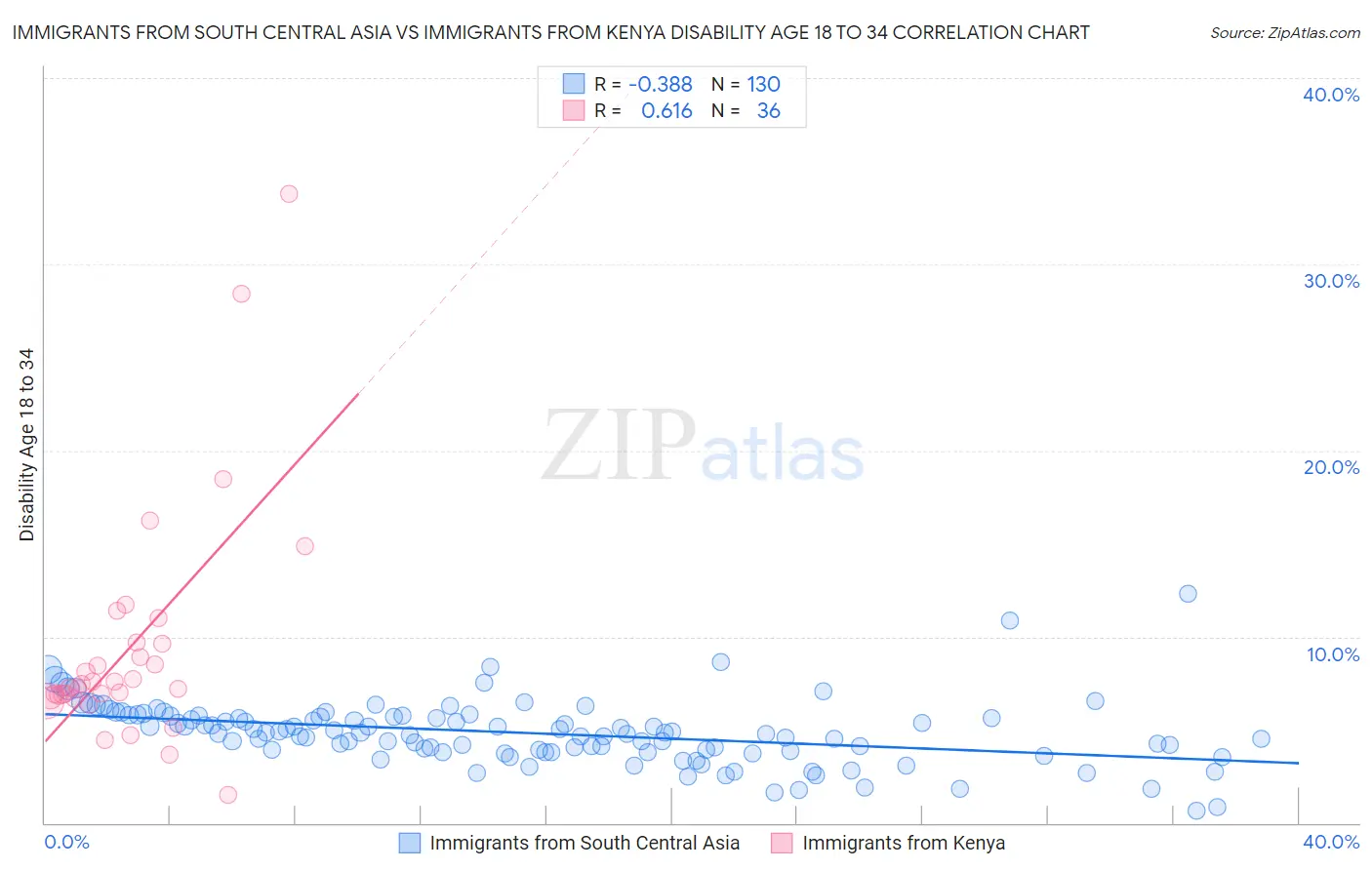 Immigrants from South Central Asia vs Immigrants from Kenya Disability Age 18 to 34