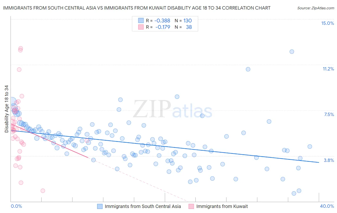 Immigrants from South Central Asia vs Immigrants from Kuwait Disability Age 18 to 34