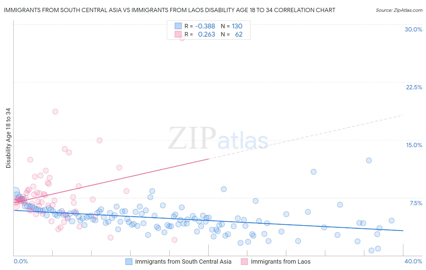 Immigrants from South Central Asia vs Immigrants from Laos Disability Age 18 to 34