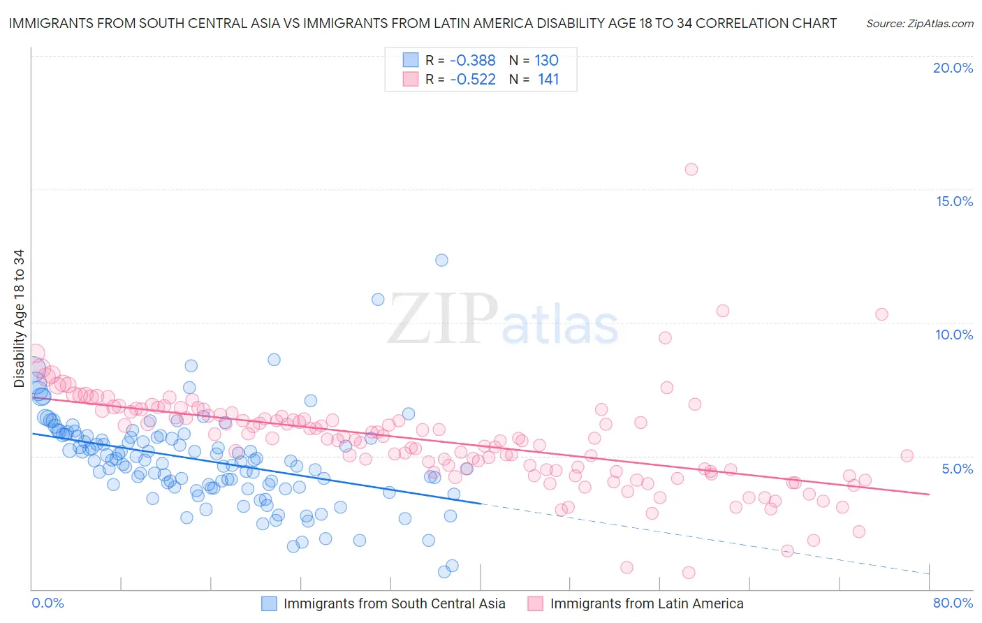 Immigrants from South Central Asia vs Immigrants from Latin America Disability Age 18 to 34