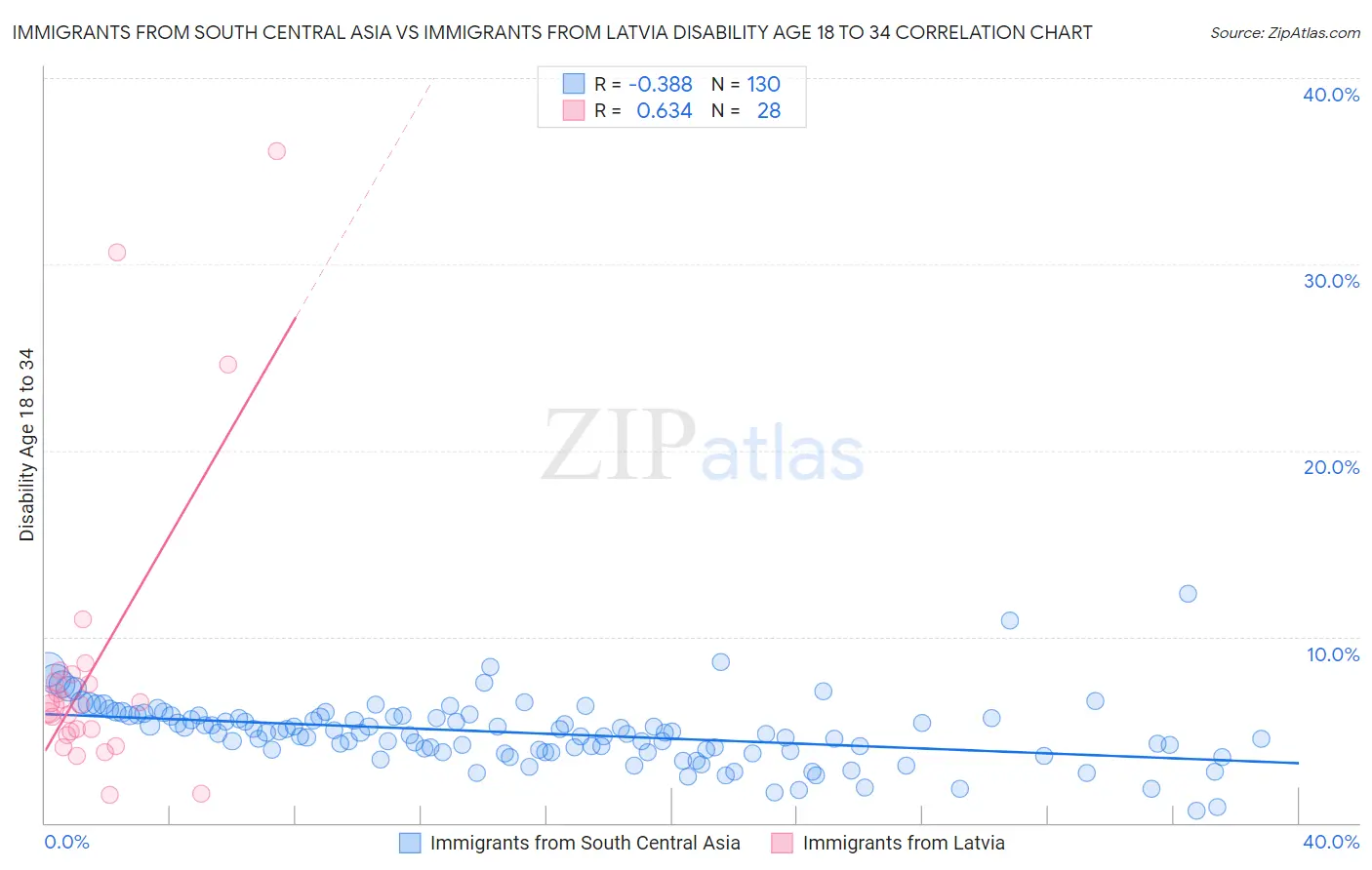 Immigrants from South Central Asia vs Immigrants from Latvia Disability Age 18 to 34