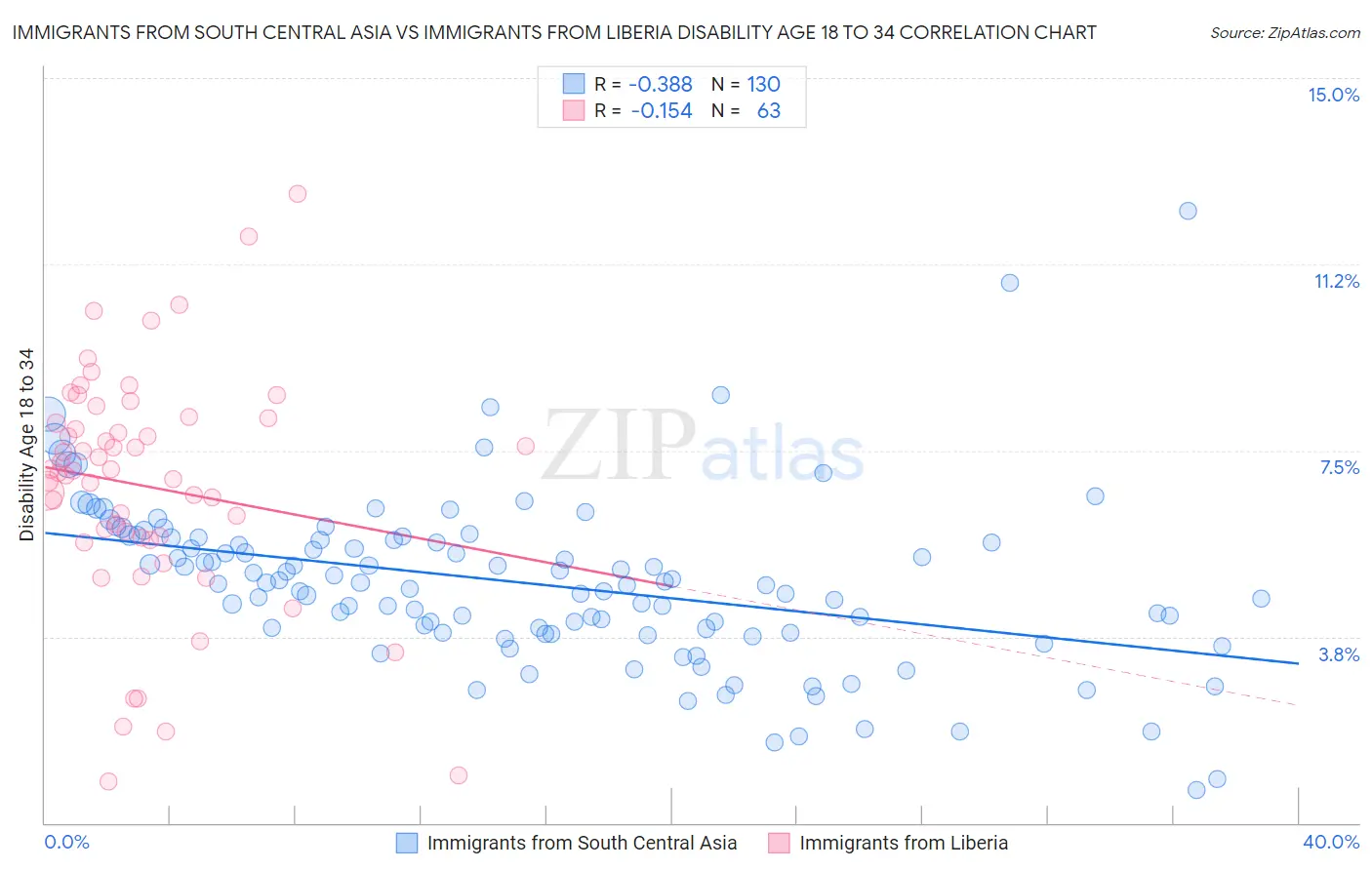 Immigrants from South Central Asia vs Immigrants from Liberia Disability Age 18 to 34