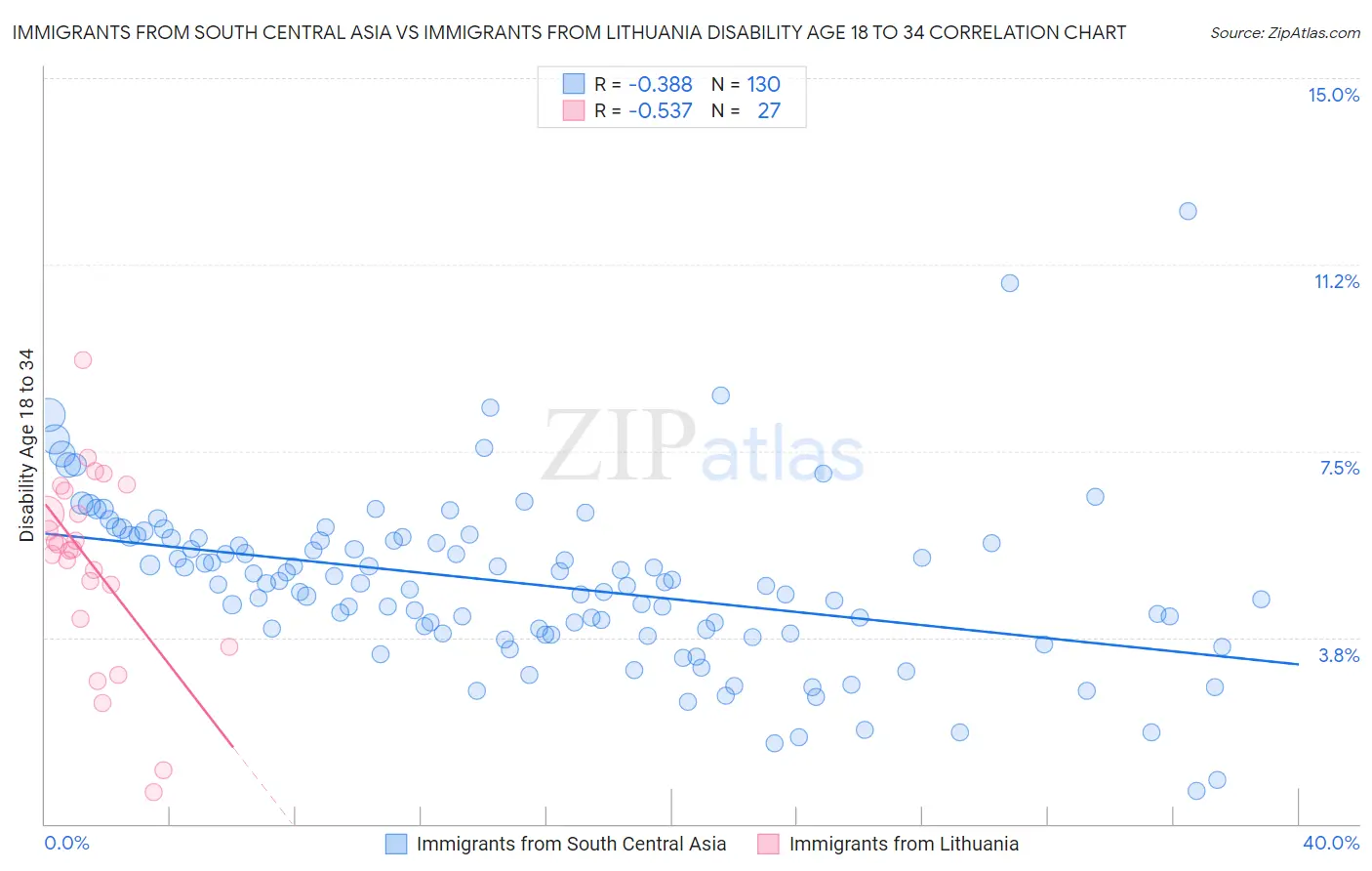 Immigrants from South Central Asia vs Immigrants from Lithuania Disability Age 18 to 34