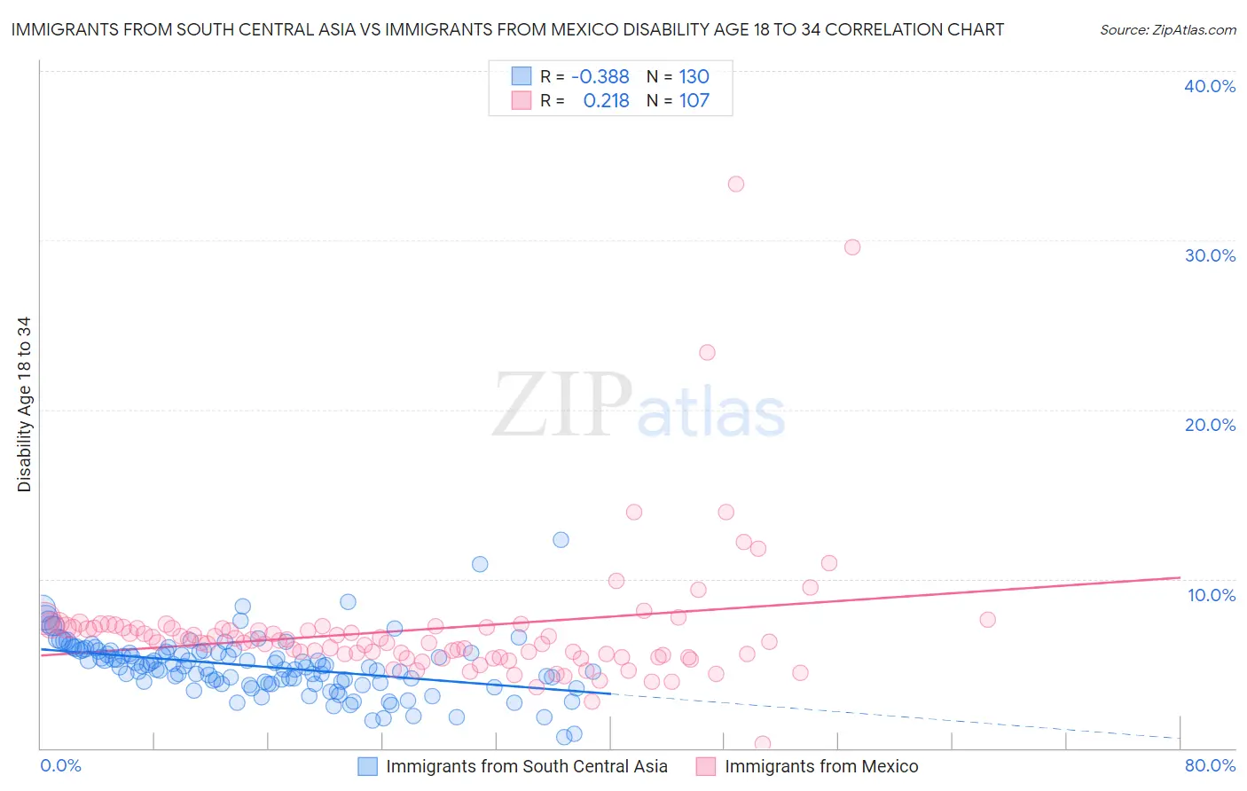 Immigrants from South Central Asia vs Immigrants from Mexico Disability Age 18 to 34