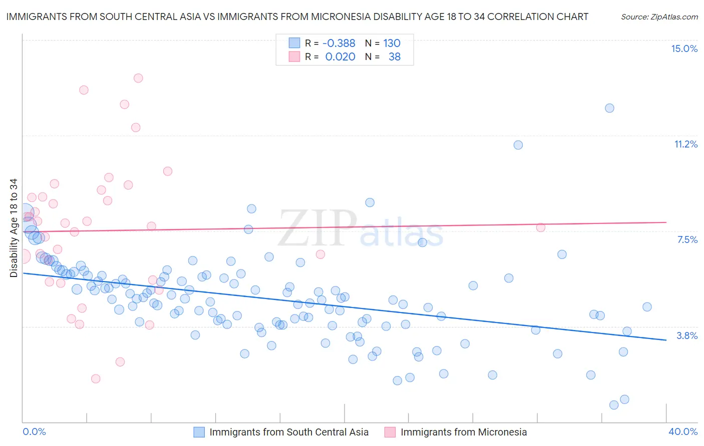 Immigrants from South Central Asia vs Immigrants from Micronesia Disability Age 18 to 34