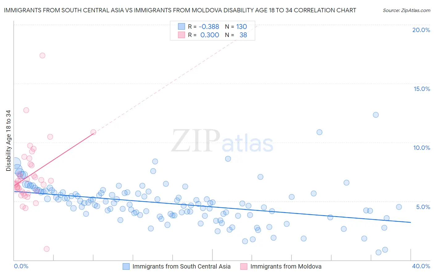 Immigrants from South Central Asia vs Immigrants from Moldova Disability Age 18 to 34