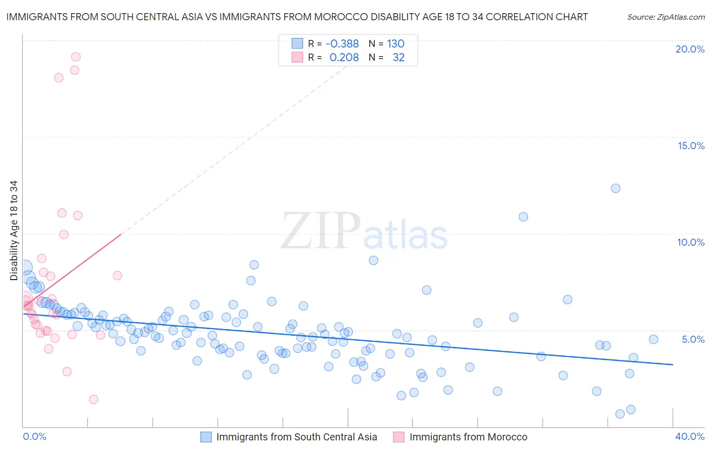 Immigrants from South Central Asia vs Immigrants from Morocco Disability Age 18 to 34