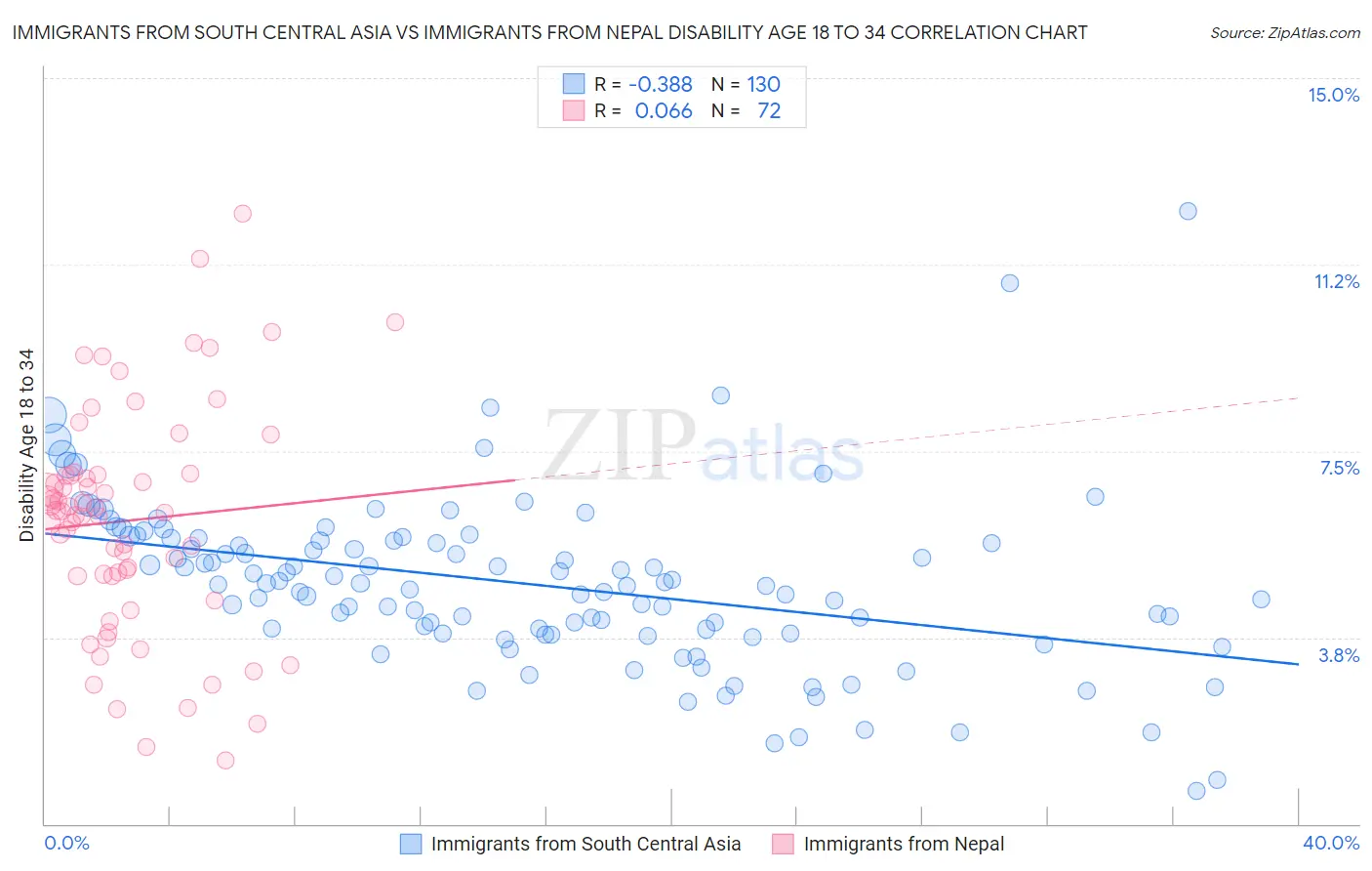 Immigrants from South Central Asia vs Immigrants from Nepal Disability Age 18 to 34