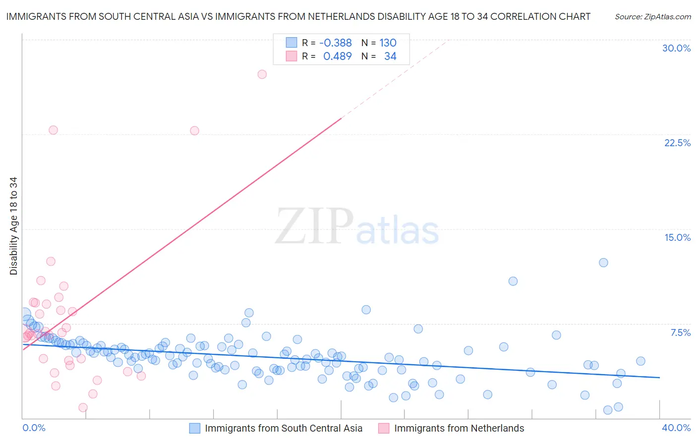 Immigrants from South Central Asia vs Immigrants from Netherlands Disability Age 18 to 34