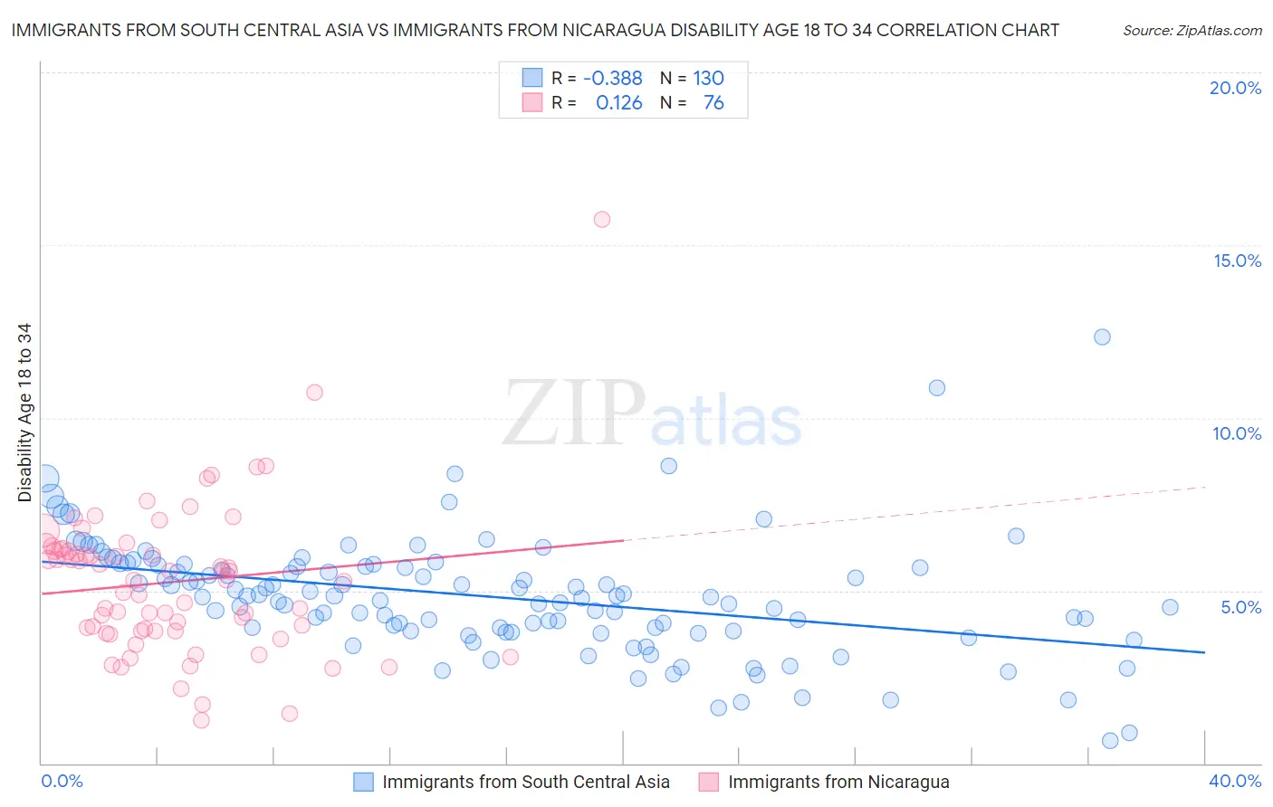 Immigrants from South Central Asia vs Immigrants from Nicaragua Disability Age 18 to 34