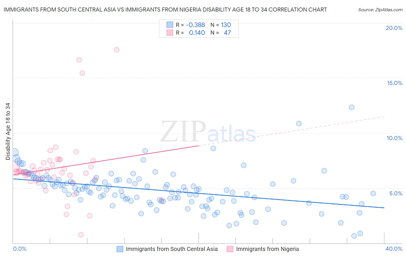 Immigrants from South Central Asia vs Immigrants from Nigeria Disability Age 18 to 34