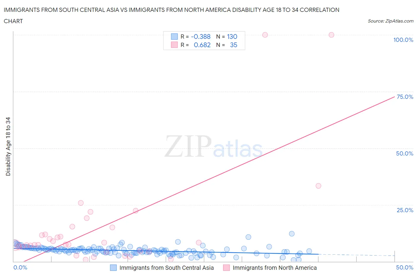 Immigrants from South Central Asia vs Immigrants from North America Disability Age 18 to 34