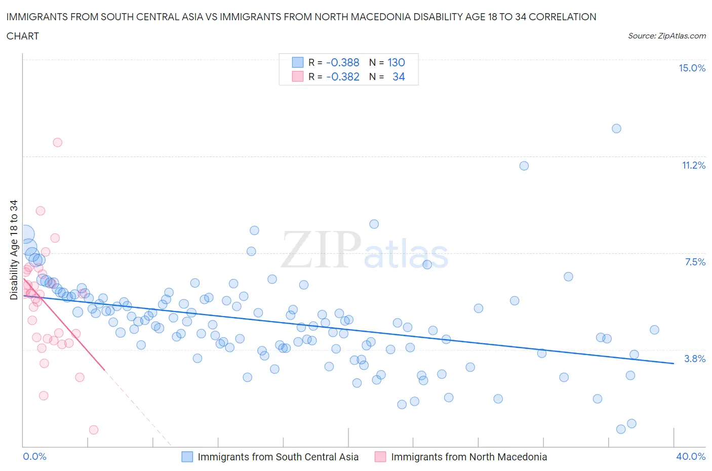 Immigrants from South Central Asia vs Immigrants from North Macedonia Disability Age 18 to 34