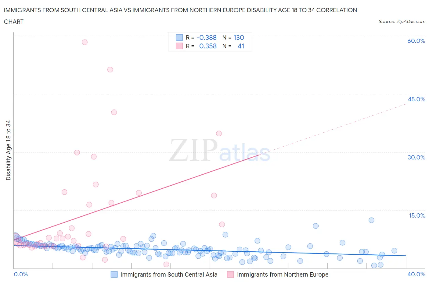 Immigrants from South Central Asia vs Immigrants from Northern Europe Disability Age 18 to 34