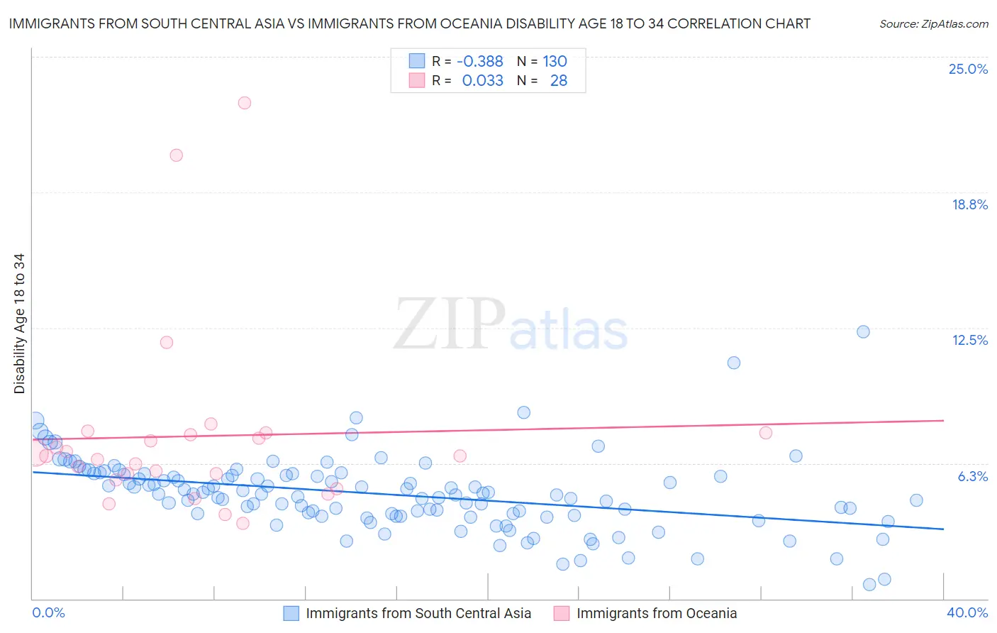 Immigrants from South Central Asia vs Immigrants from Oceania Disability Age 18 to 34
