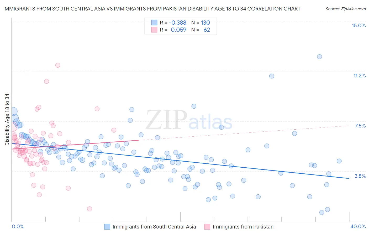 Immigrants from South Central Asia vs Immigrants from Pakistan Disability Age 18 to 34