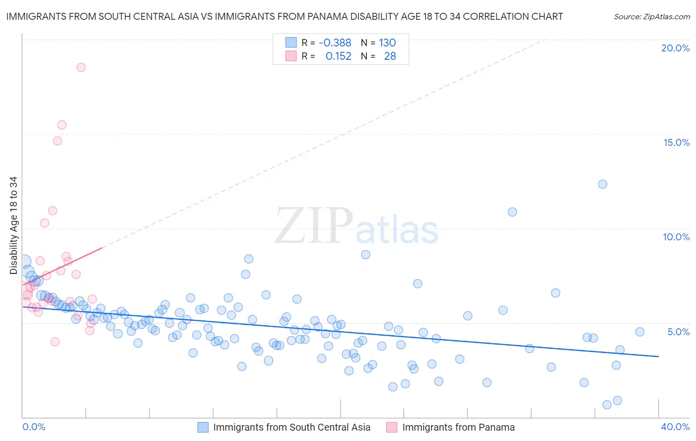 Immigrants from South Central Asia vs Immigrants from Panama Disability Age 18 to 34