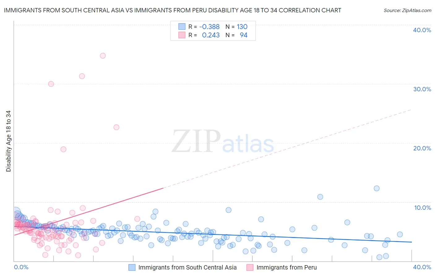 Immigrants from South Central Asia vs Immigrants from Peru Disability Age 18 to 34