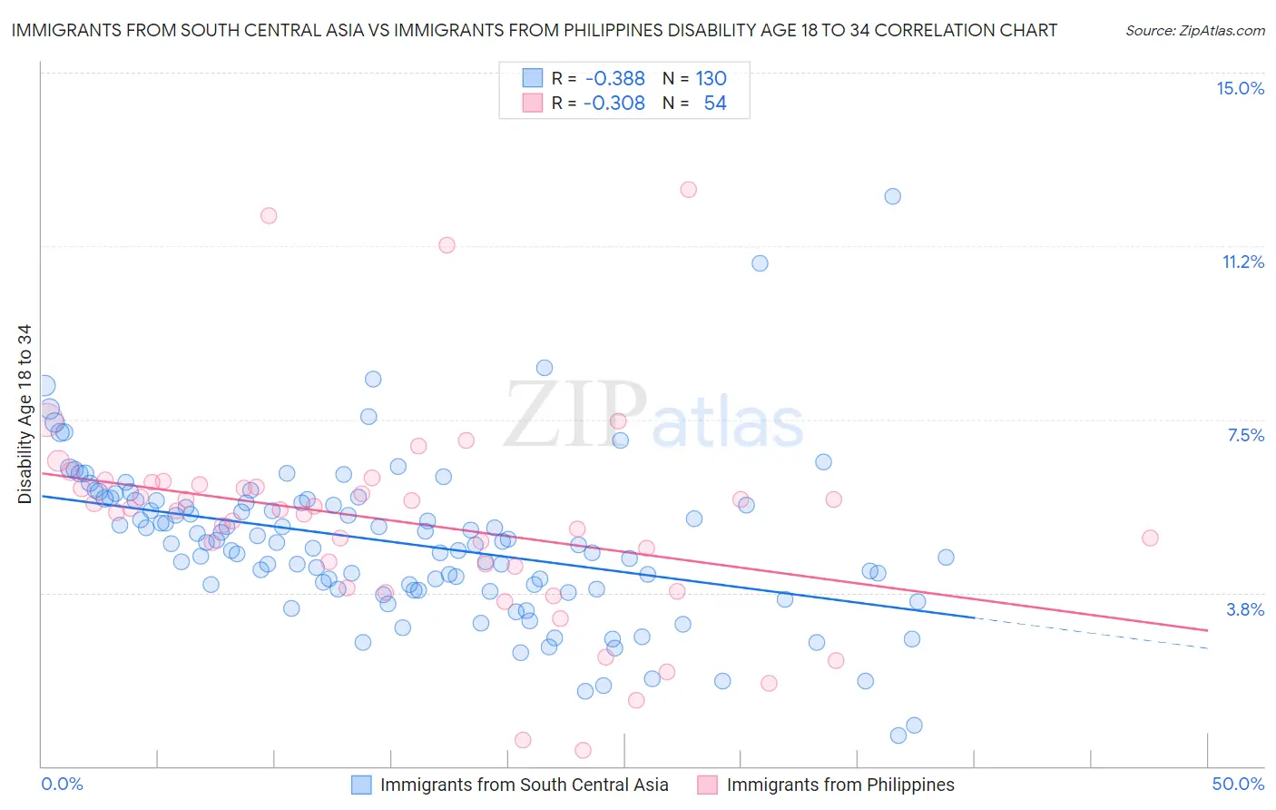 Immigrants from South Central Asia vs Immigrants from Philippines Disability Age 18 to 34