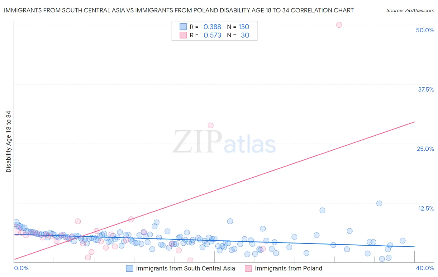 Immigrants from South Central Asia vs Immigrants from Poland Disability Age 18 to 34