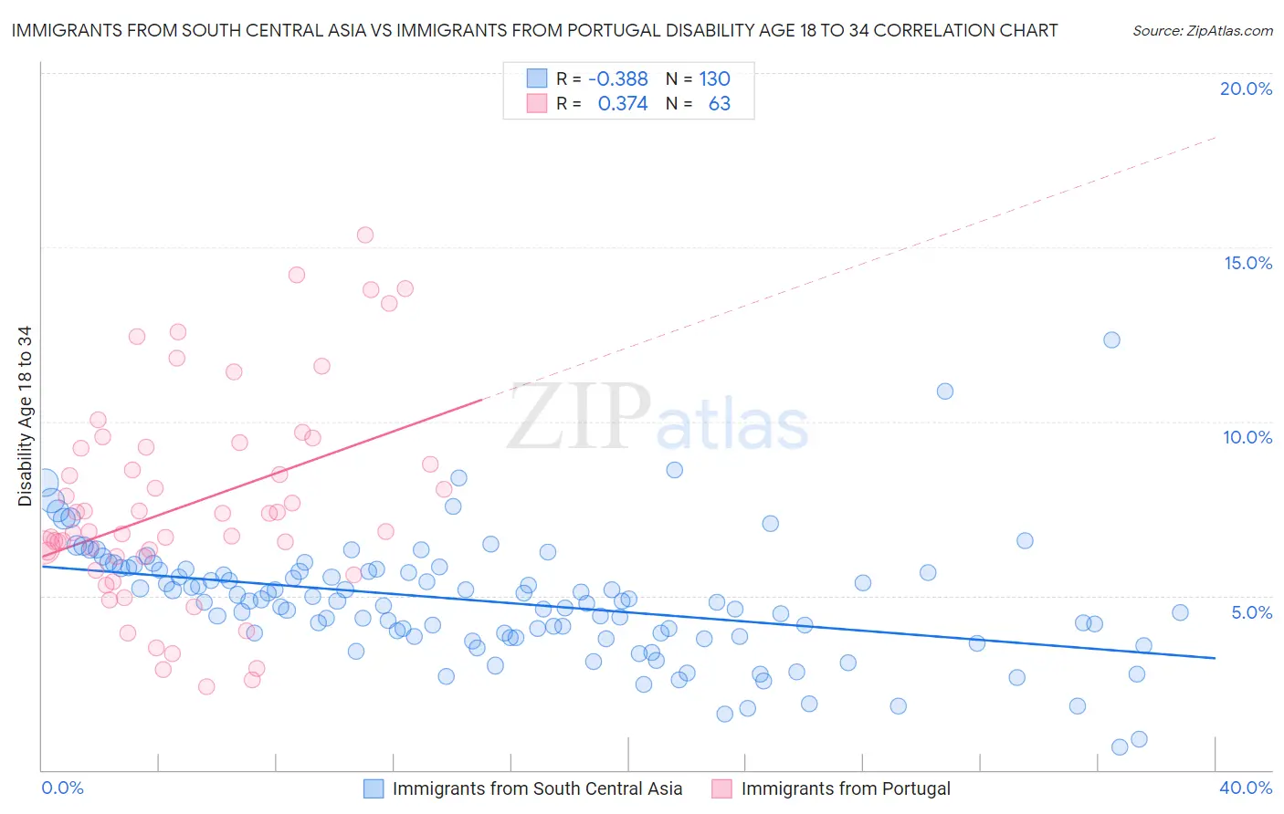 Immigrants from South Central Asia vs Immigrants from Portugal Disability Age 18 to 34
