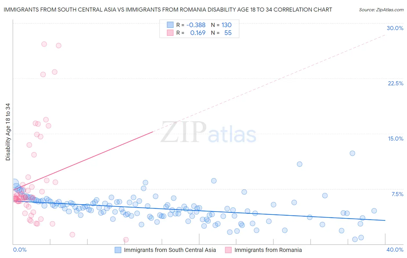 Immigrants from South Central Asia vs Immigrants from Romania Disability Age 18 to 34