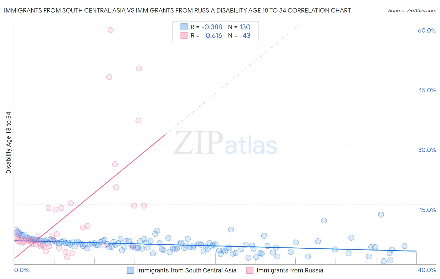 Immigrants from South Central Asia vs Immigrants from Russia Disability Age 18 to 34