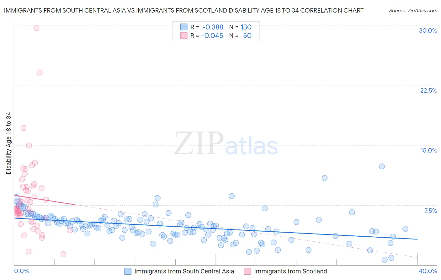 Immigrants from South Central Asia vs Immigrants from Scotland Disability Age 18 to 34