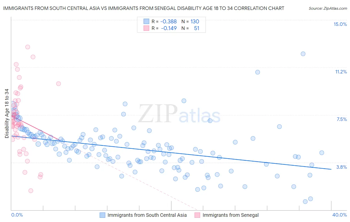 Immigrants from South Central Asia vs Immigrants from Senegal Disability Age 18 to 34