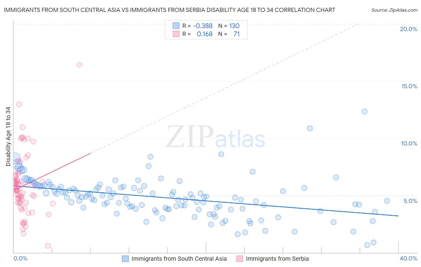 Immigrants from South Central Asia vs Immigrants from Serbia Disability Age 18 to 34