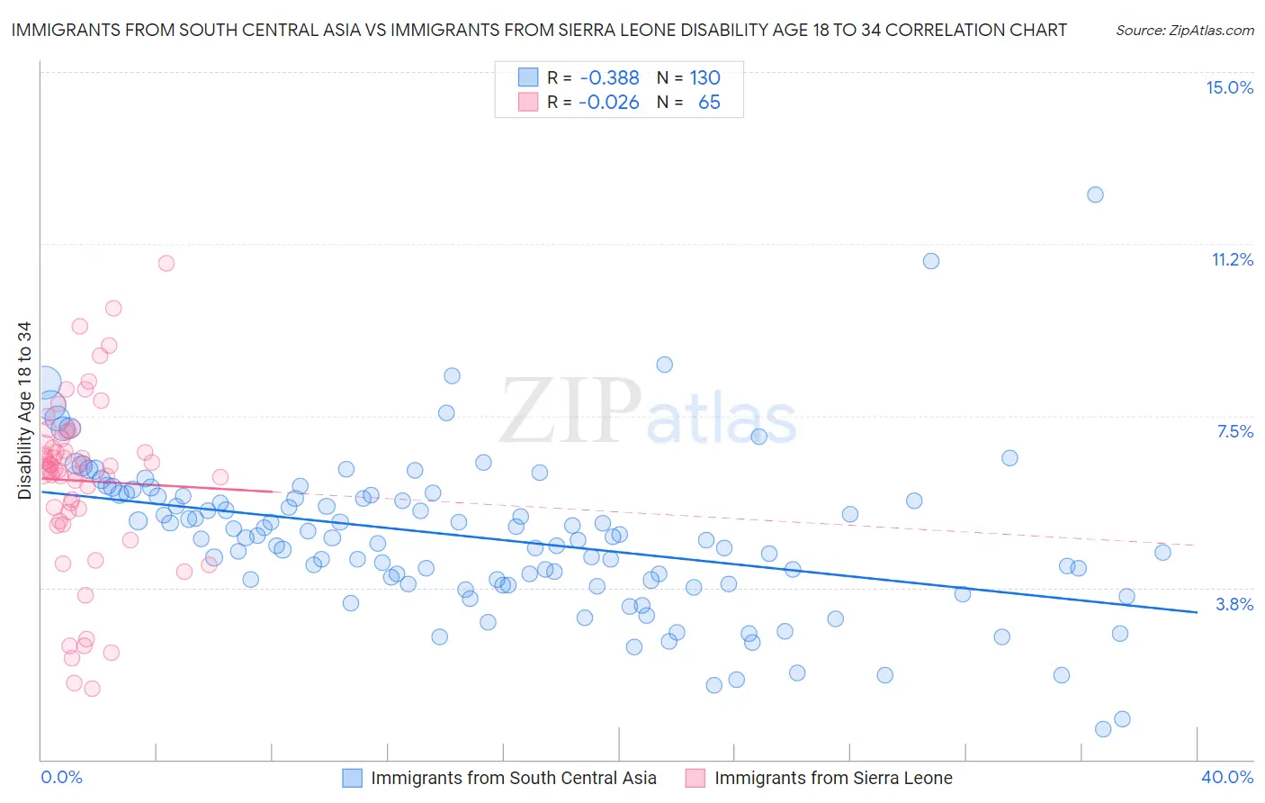 Immigrants from South Central Asia vs Immigrants from Sierra Leone Disability Age 18 to 34