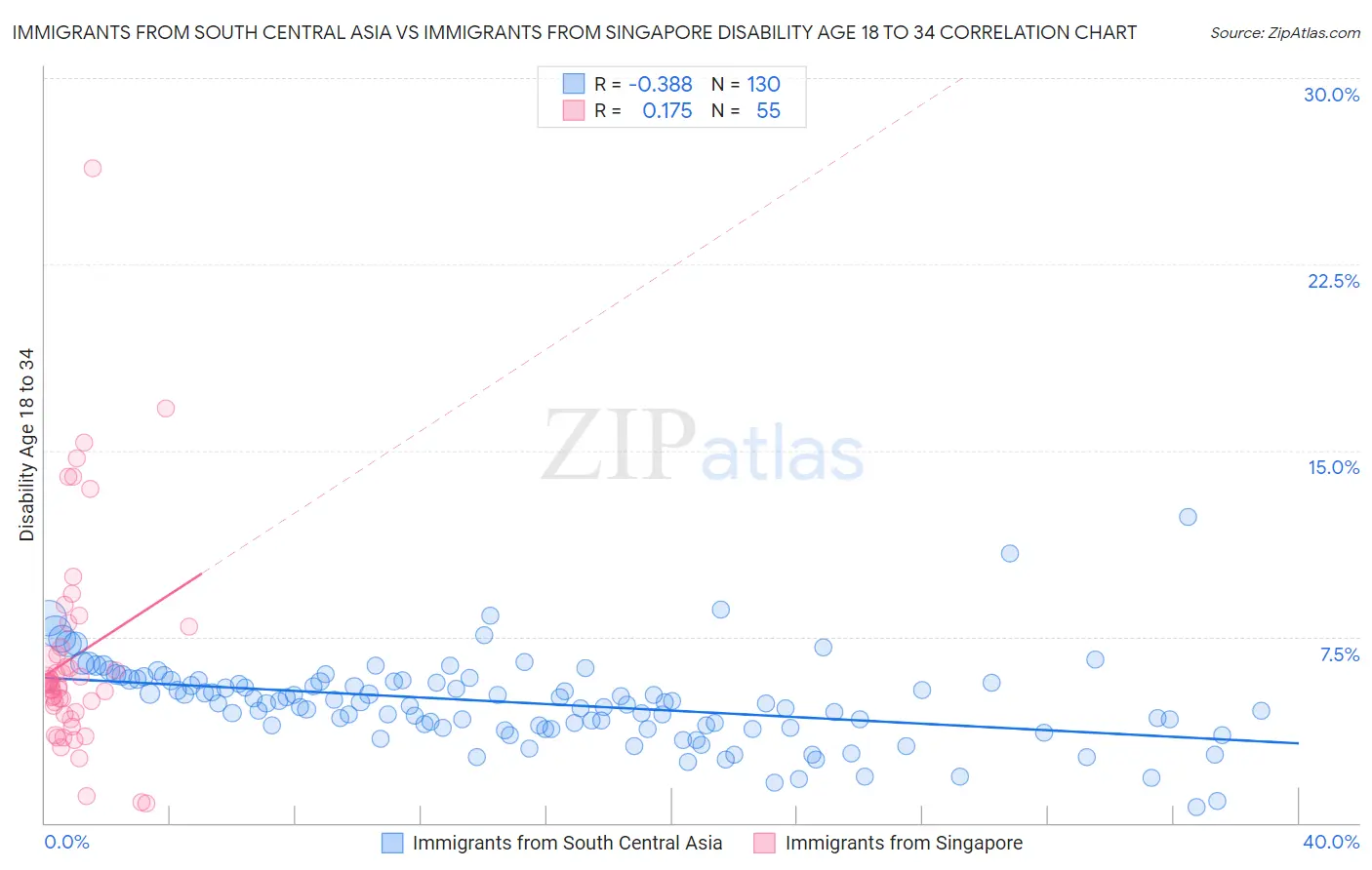 Immigrants from South Central Asia vs Immigrants from Singapore Disability Age 18 to 34