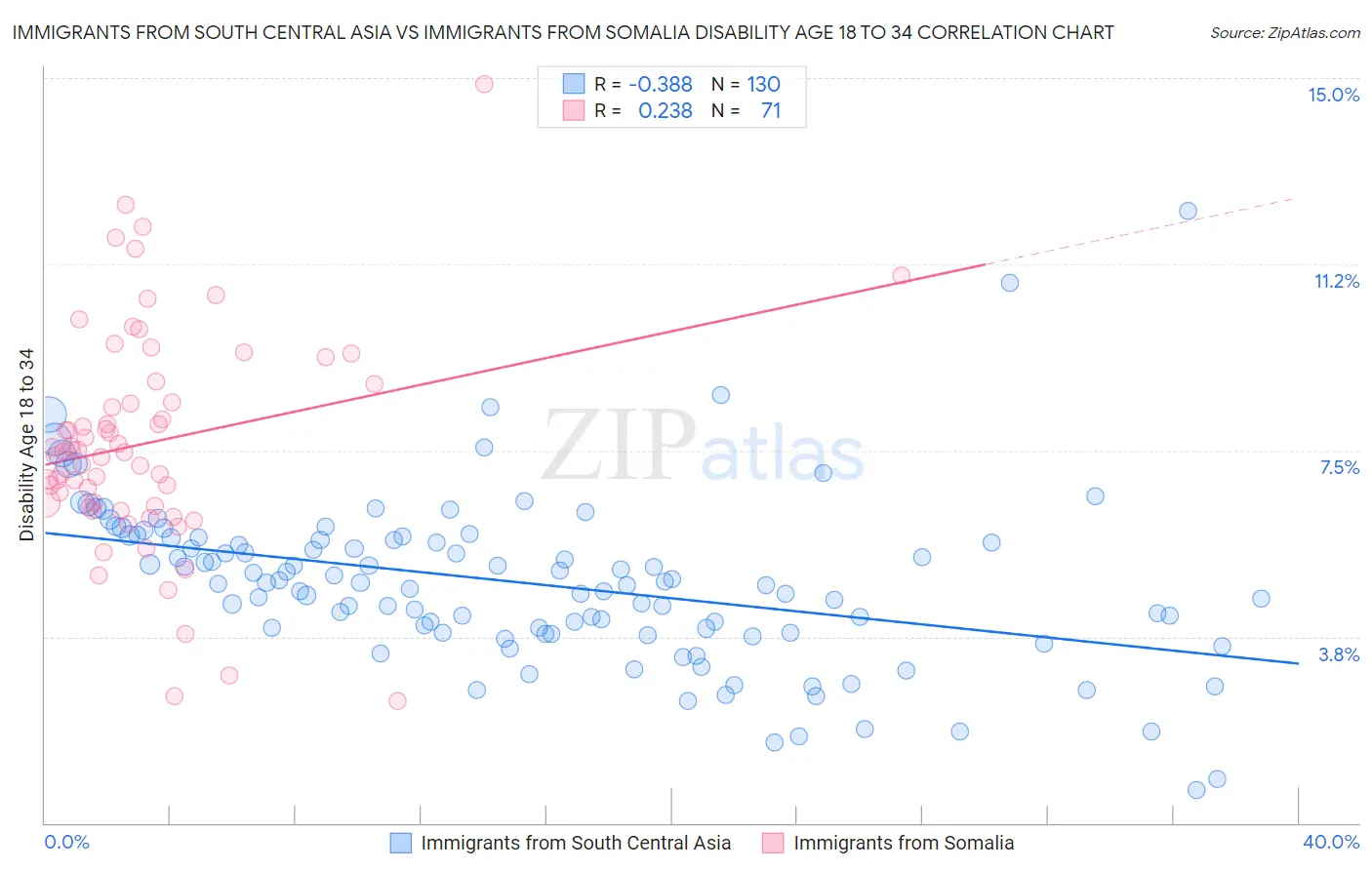 Immigrants from South Central Asia vs Immigrants from Somalia Disability Age 18 to 34