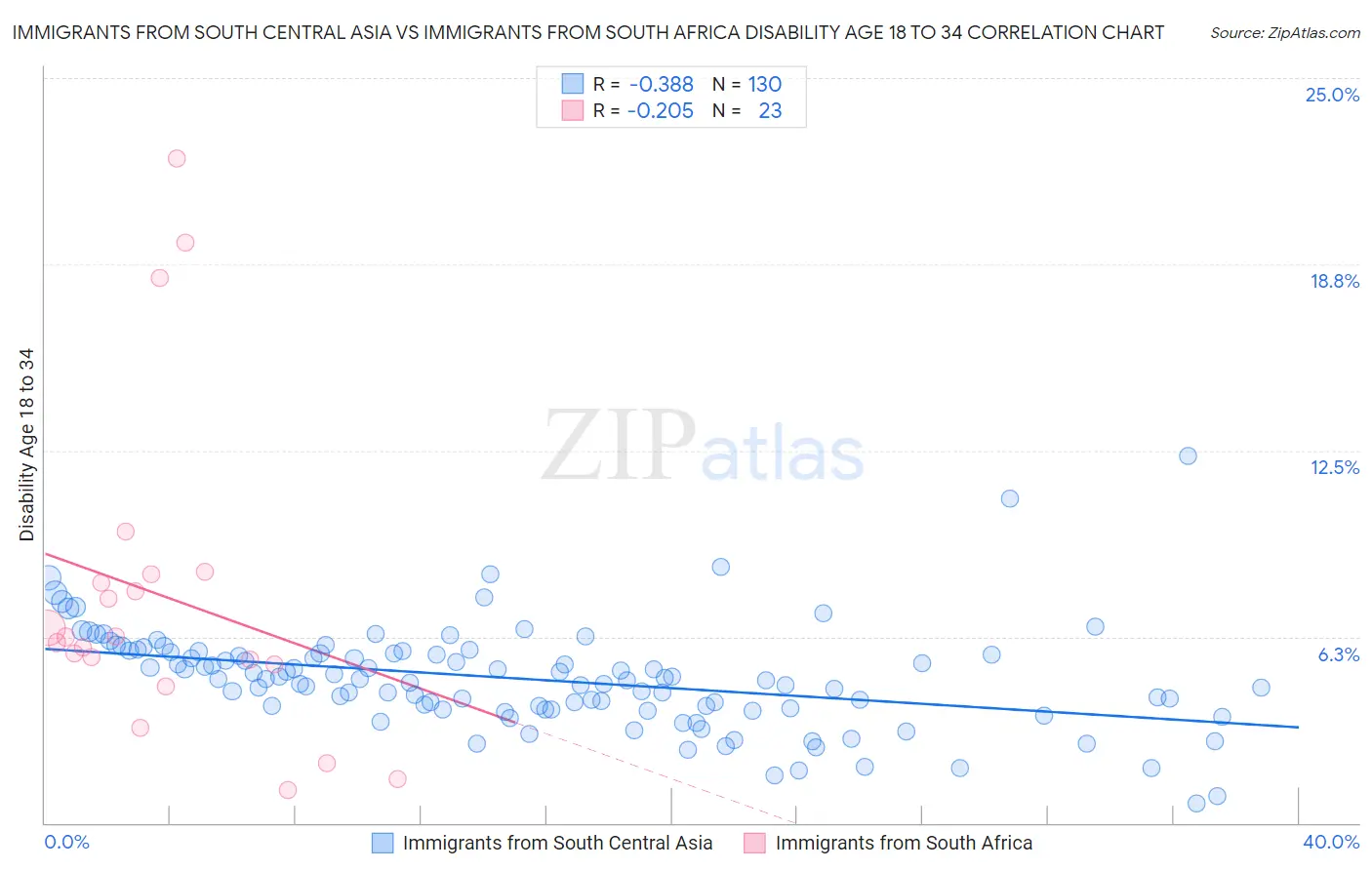 Immigrants from South Central Asia vs Immigrants from South Africa Disability Age 18 to 34