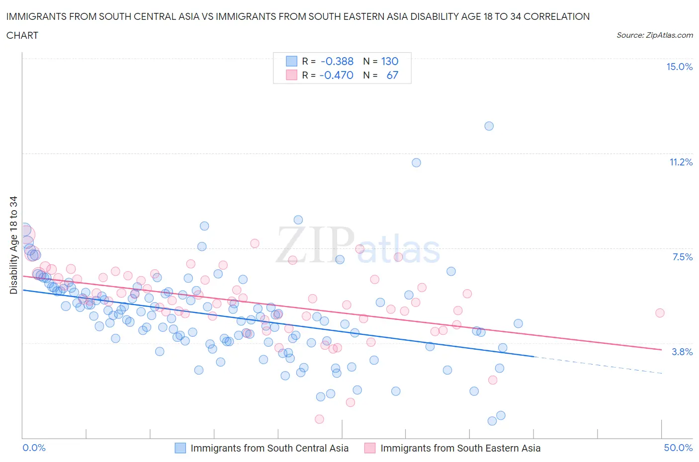 Immigrants from South Central Asia vs Immigrants from South Eastern Asia Disability Age 18 to 34