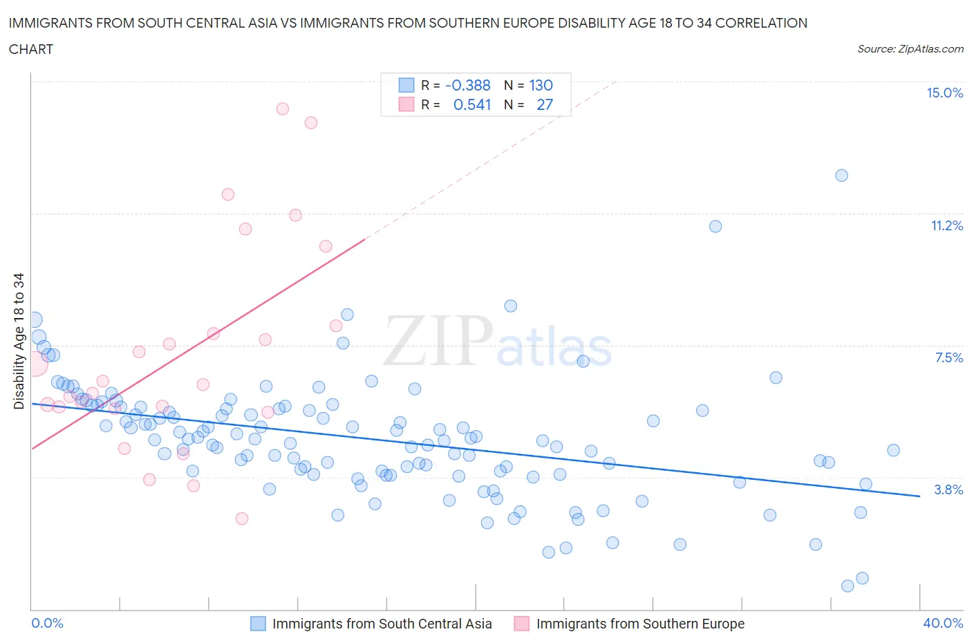 Immigrants from South Central Asia vs Immigrants from Southern Europe Disability Age 18 to 34