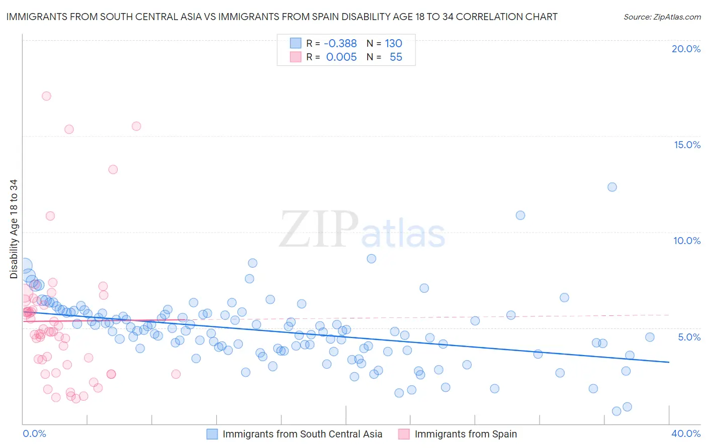 Immigrants from South Central Asia vs Immigrants from Spain Disability Age 18 to 34