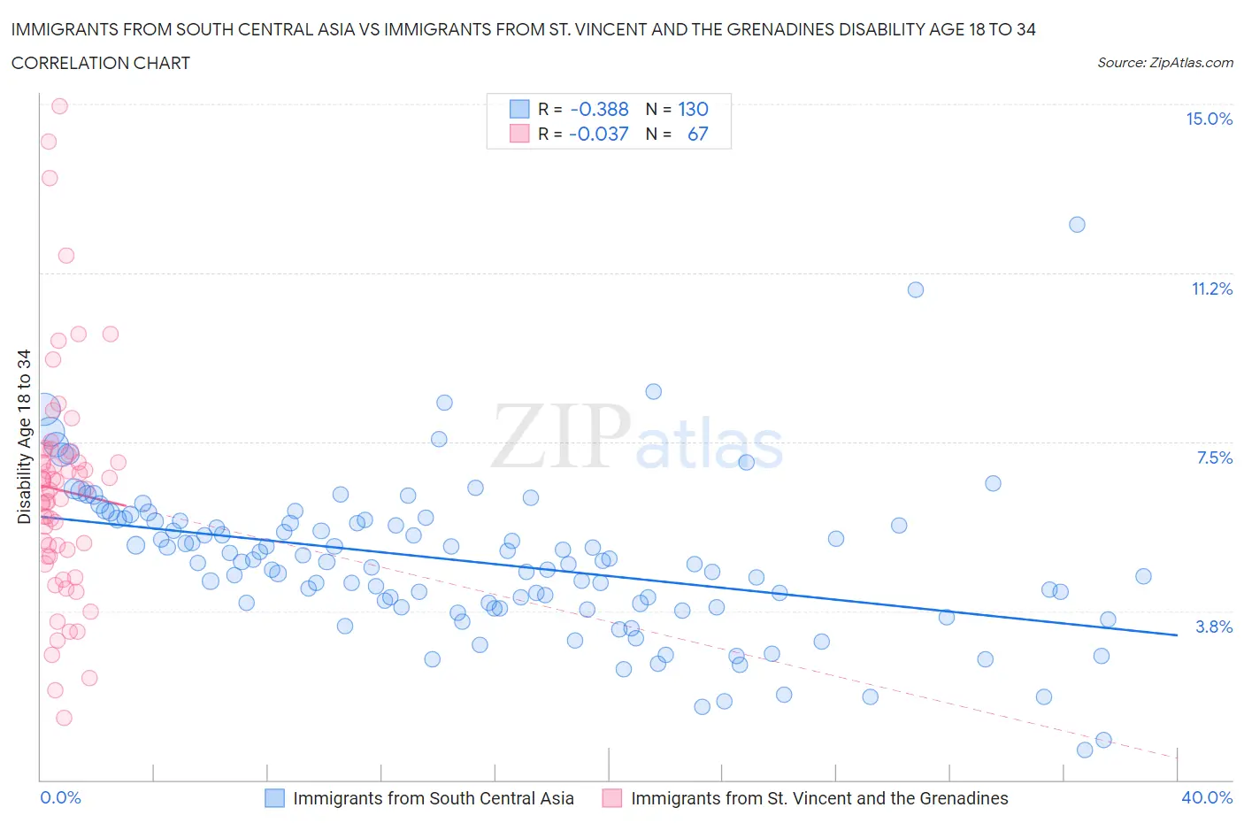 Immigrants from South Central Asia vs Immigrants from St. Vincent and the Grenadines Disability Age 18 to 34